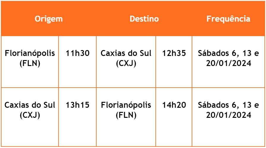 GOL ligará Florianópolis a Caxias do Sul na alta temporada de verão com 26 voos extras 4