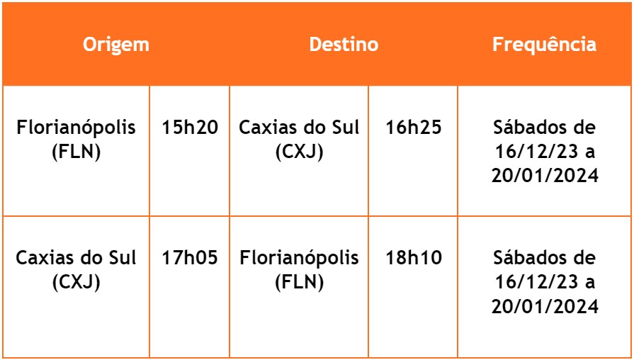 GOL ligará Florianópolis a Caxias do Sul na alta temporada de verão com 26 voos extras 5