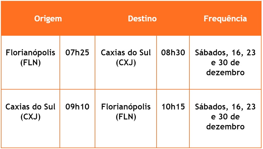 GOL ligará Florianópolis a Caxias do Sul na alta temporada de verão com 26 voos extras 3