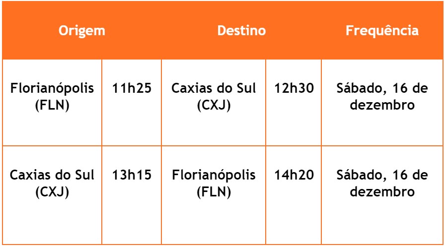 GOL ligará Florianópolis a Caxias do Sul na alta temporada de verão com 26 voos extras 2