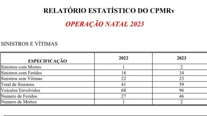 PMRv apresenta números finais da Operação Natal 2023 1