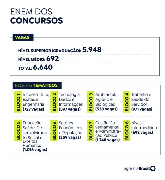 Concurso unificado oferece 692 vagas para nível médio 1