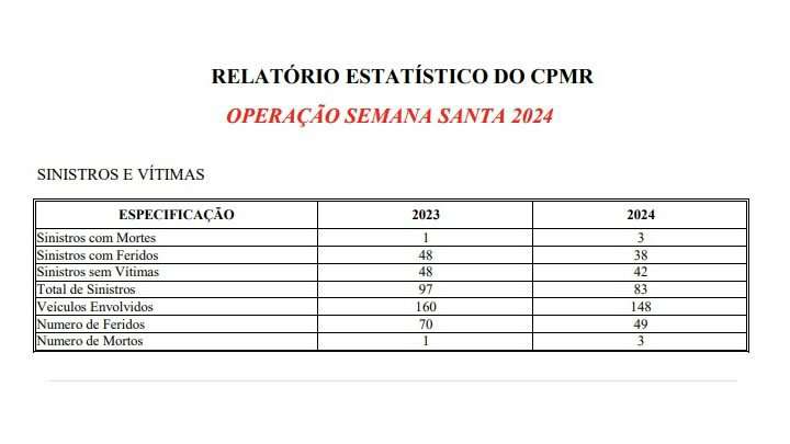 Operação Semana Santa encerra com redução de 30% no número de feridos nas rodovias estaduais 1