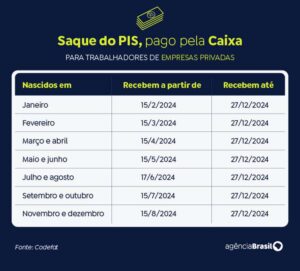 Leia mais sobre o artigo Caixa libera abono do PIS/Pasep para nascidos em setembro e outubro