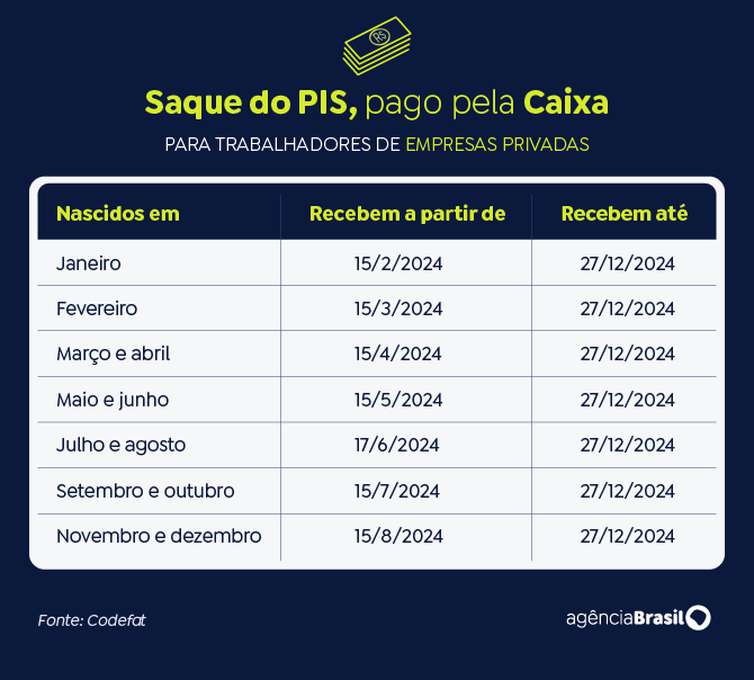 Caixa libera abono do PIS/Pasep para nascidos em setembro e outubro 1