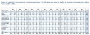 Leia mais sobre o artigo Saúde alerta para importância do diagnóstico precoce e tratamento adequado das hepatites virais