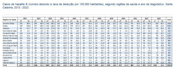 Saúde alerta para importância do diagnóstico precoce e tratamento adequado das hepatites virais 1