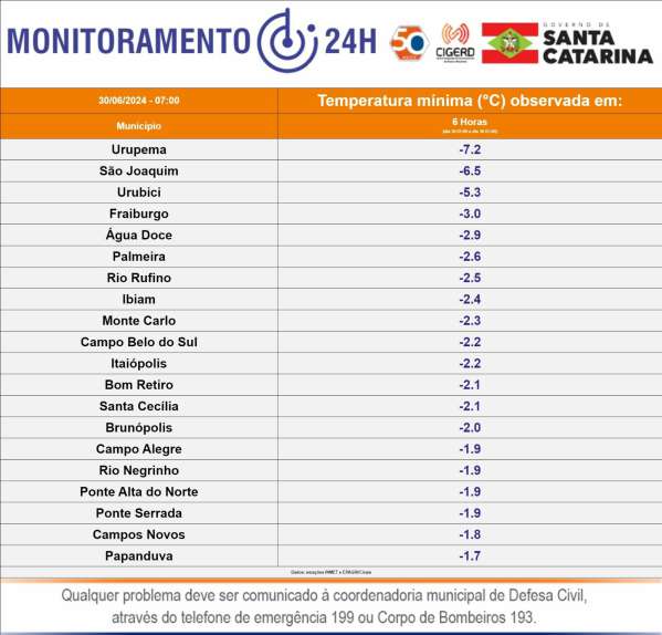 Urupema registra -7,2°C na madrugada de domingo, a menor temperatura do ano em Santa Catarina 2