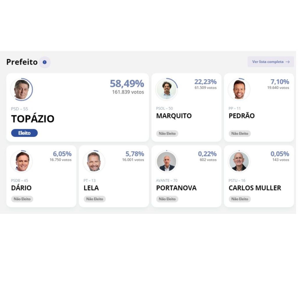 ELEIÇÕES 2024 | Confira os resultados das Eleições em Florianópolis 1