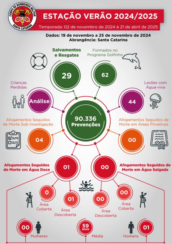 Corpo de Bombeiros Militar registra redução de 64% nos resgates por afogamentos na quarta semana da pré-estação Verão 2