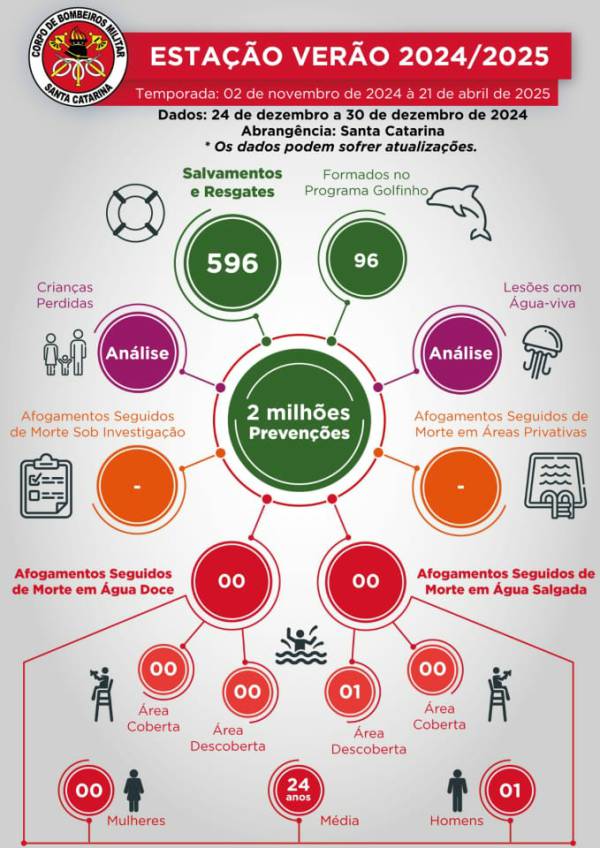 Em sete dias, guarda-vidas do Corpo de Bombeiros Militar de SC salvam 596 banhistas 2
