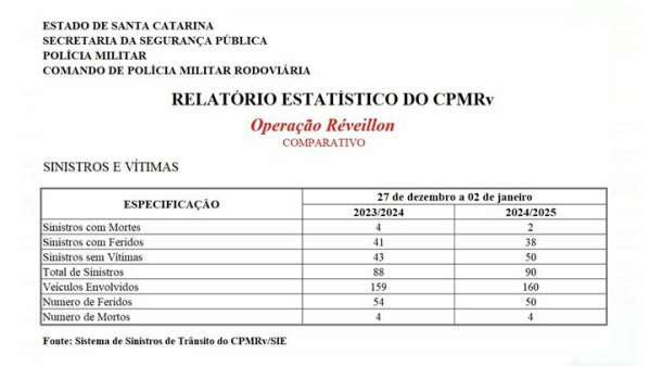 Polícia Militar de Santa Catarina informa números finais da Operação Réveillon 2024/2025 5