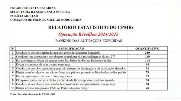 Polícia Militar de Santa Catarina informa números finais da Operação Réveillon 2024/2025 6