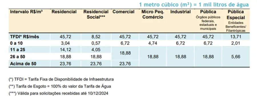 Agências Reguladoras autorizam reajuste das tarifas de água e esgoto da Casan 2