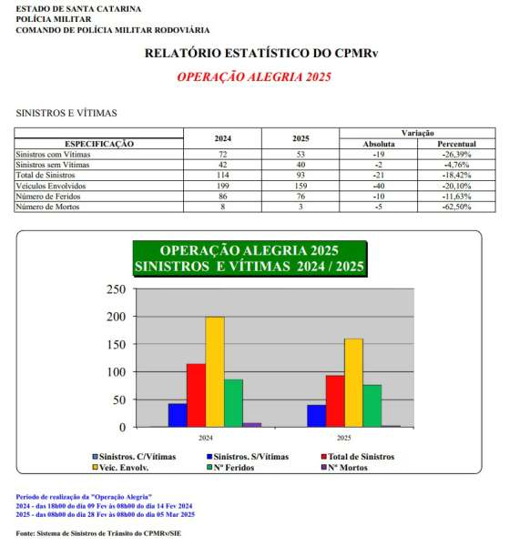 Operação Alegria 2025 encerra com redução de 62,50% no número de vidas perdidas nas rodovias estaduais 2
