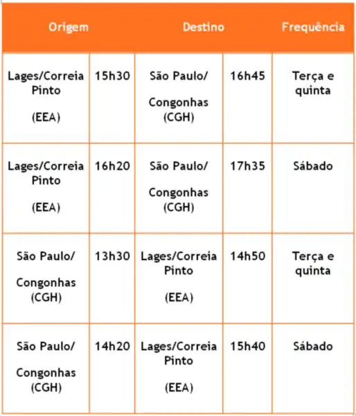 Novos voos nos aeroportos de Chapecó e Correia Pinto têm horários definidos 2