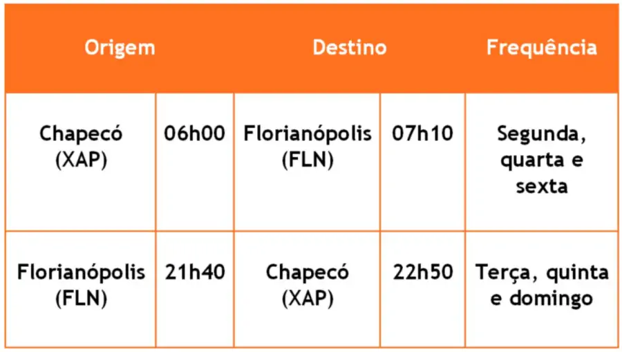 Novos voos nos aeroportos de Chapecó e Correia Pinto têm horários definidos 3