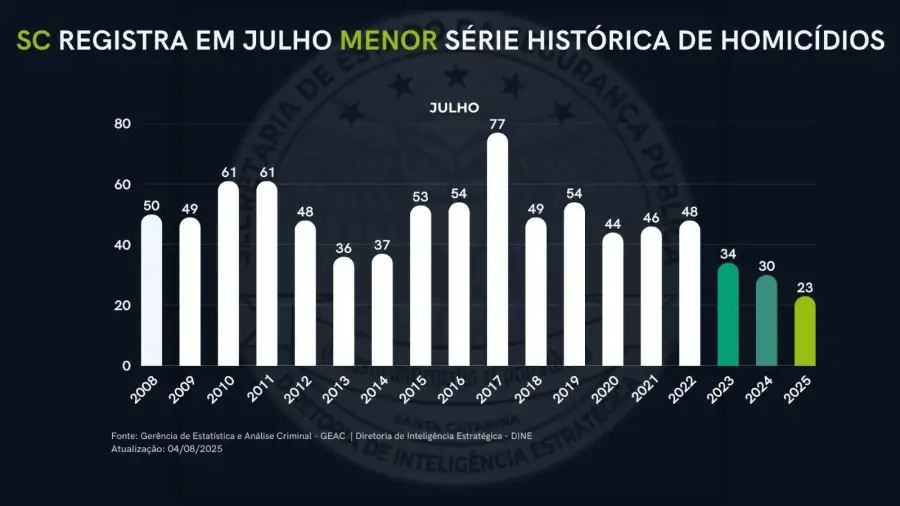 Santa Catarina alcança o menor índice de homicídios para o mês de julho desde 2008 2