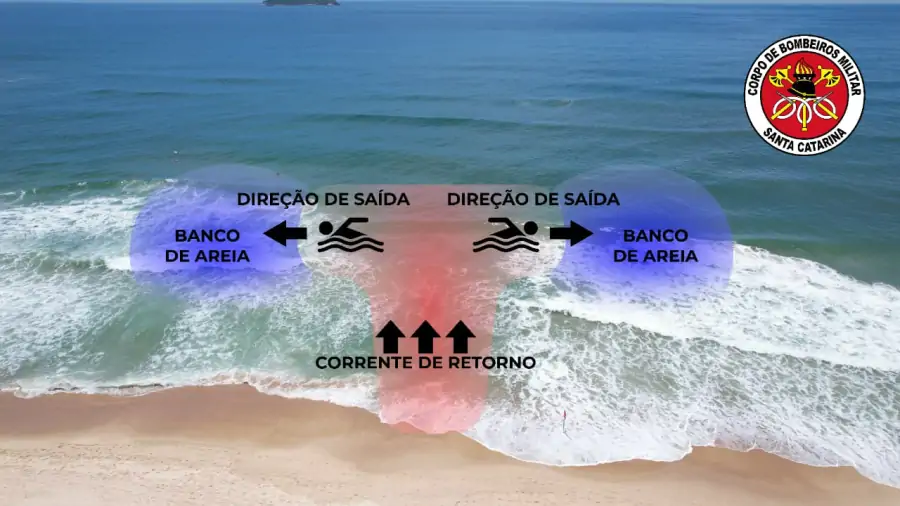 Maioria dos afogamentos no mar ocorre em áreas de corrente de retorno, alertam bombeiros militares de Santa Catarina 1