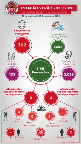 Maioria dos afogamentos no mar ocorre em áreas de corrente de retorno, alertam bombeiros militares de Santa Catarina 3