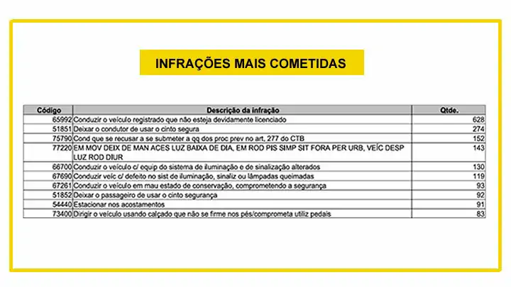 Redução de 33% no número de vidas perdidas nas rodovias estaduais durante a Operação Alegria 2026 3