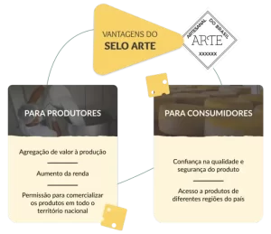 Leia mais sobre o artigo Agroindústrias urbanas de Florianópolis recebem certificação do Selo Arte para produtos artesanais