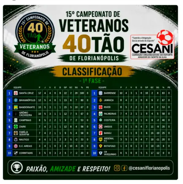Campeonato Veteranos 40tão tem líderes definidos após quatro rodadas em Florianópolis 1