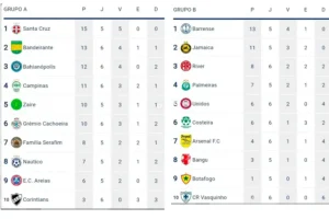 Santa Cruz e Barrense lideram grupos após seis rodadas do Campeonato Cesani 40tão