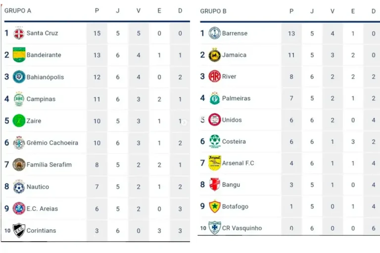 Home 24 Santa Cruz e Barrense lideram grupos após seis rodadas do Campeonato Cesani 40tão