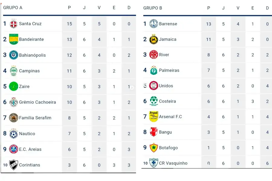 Santa Cruz e Barrense lideram grupos após seis rodadas do Campeonato Cesani 40tão 1 Santa Cruz e Barrense lideram grupos após seis rodadas do Campeonato Cesani 40tão 1