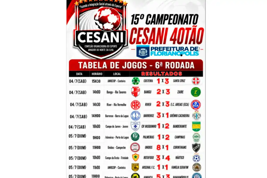 Unidos goleia Corinthians e 6ª rodada do Cesani 40tão tem média de 4,8 gols por jogo 1 Unidos goleia Corinthians e 6ª rodada do Cesani 40tão tem média de 4,8 gols por jogo 1