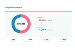 Dez maiores cidades de Santa Catarina concentram 39% do eleitorado nas eleições de 2026