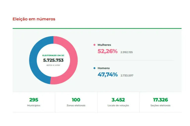 Dez maiores cidades de Santa Catarina concentram 39% do eleitorado nas eleições de 2026